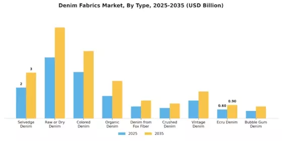 Denim Fabrics Market Segment Image 0