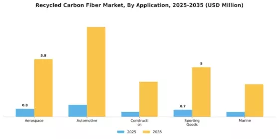Recycled Carbon Fiber Market Segment Image 0