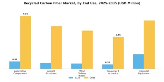 Recycled Carbon Fiber Market Segment Image 1