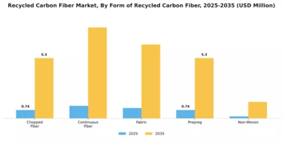 Recycled Carbon Fiber Market Segment Image 2