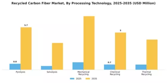 Recycled Carbon Fiber Market Segment Image 3