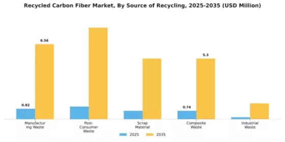 Recycled Carbon Fiber Market Segment Image 4