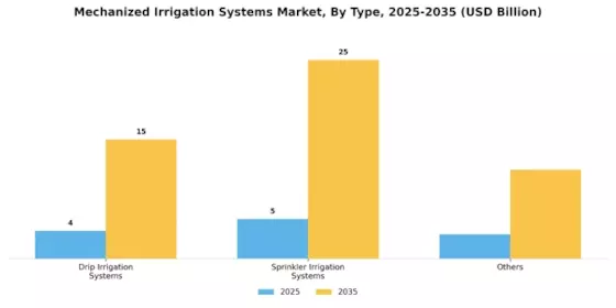 Mechanized Irrigation Market Segment Image 0
