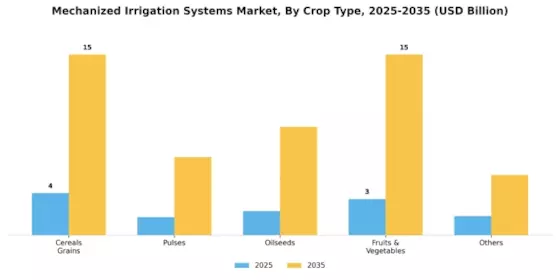 Mechanized Irrigation Market Segment Image 1
