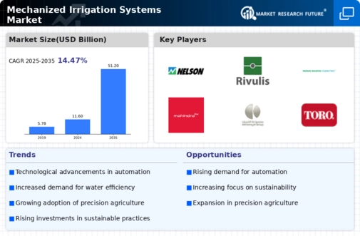 Mechanized Irrigation Market Infographic