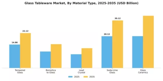 Glass Tableware Market Segment Image 3
