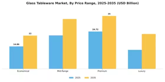 Glass Tableware Market Segment Image 4