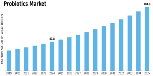 Probiotics Market Size