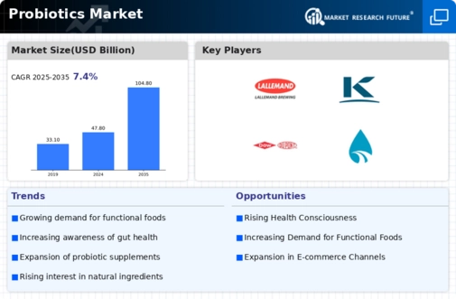 Probiotics Market Infographic