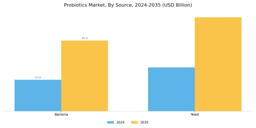 Probiotics Market Segment Image 0