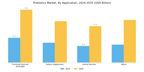 Probiotics Market Segment Image 1