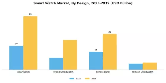 Smart Watch Market Segment Image 1