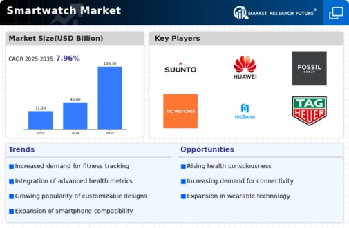 Smart Watch Market Infographic