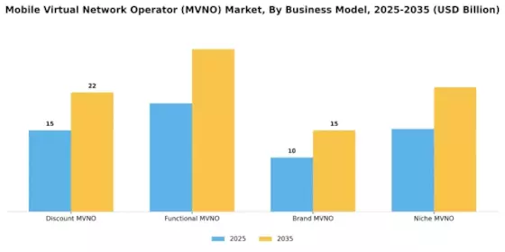 Mobile Virtual Network Operator Market Segment Image 0