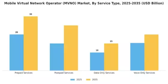 Mobile Virtual Network Operator Market Segment Image 3