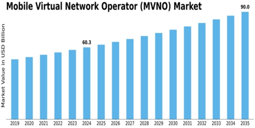 Mobile Virtual Network Operator Market Size
