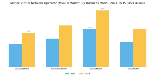 Mobile Virtual Network Operator Market Segment Image 0