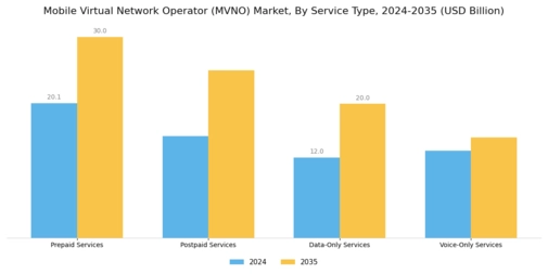 Mobile Virtual Network Operator Market Segment Image 1