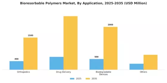 Bioresorbable Polymers Market Segment Image 0