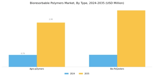 Bioresorbable Polymers Market Segment Image 0