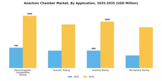 Anechoic Chamber Market Segment Image 0