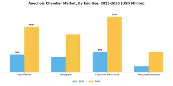 Anechoic Chamber Market Segment Image 1