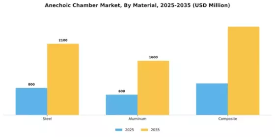 Anechoic Chamber Market Segment Image 2