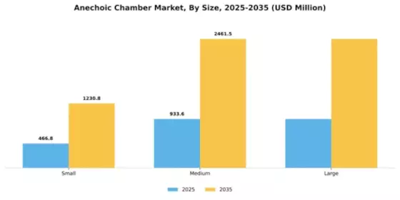 Anechoic Chamber Market Segment Image 3