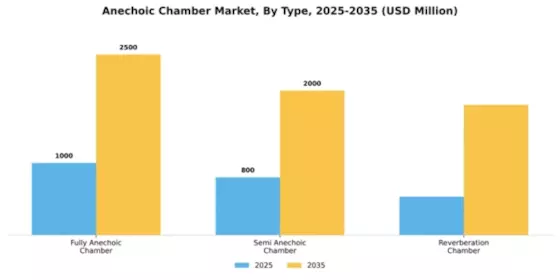 Anechoic Chamber Market Segment Image 4