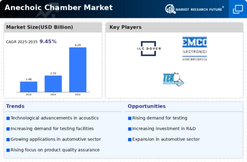 Anechoic Chamber Market Infographic