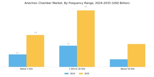 Anechoic Chamber Market Segment Image 1