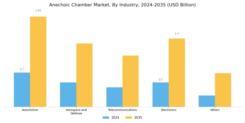 Anechoic Chamber Market Segment Image 3