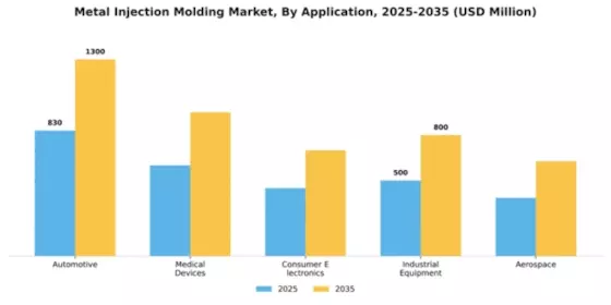 Metal Injection Molding Market Segment Image 0
