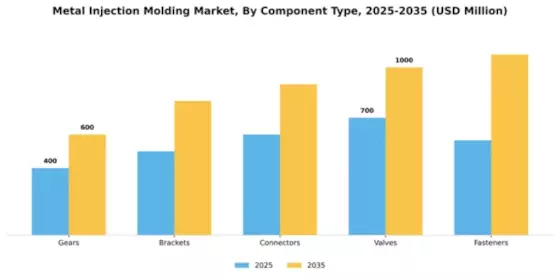 Metal Injection Molding Market Segment Image 1