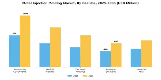 Metal Injection Molding Market Segment Image 2