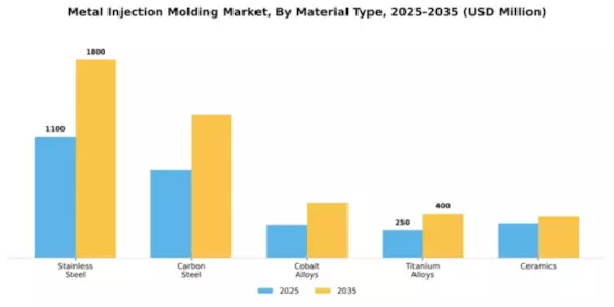 Metal Injection Molding Market Segment Image 3