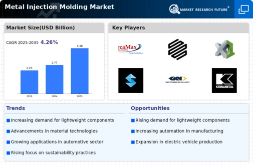 Metal Injection Molding Market Infographic