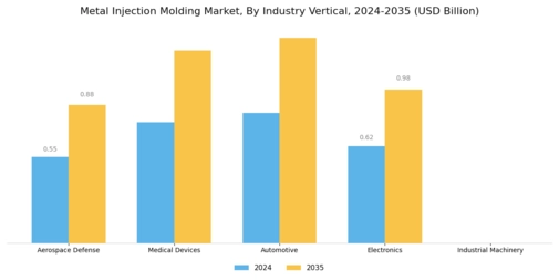 Metal Injection Molding Market Segment Image 2