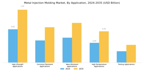 Metal Injection Molding Market Segment Image 4