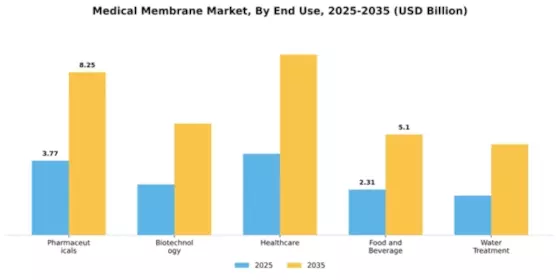 Medical Membrane Market Segment Image 1