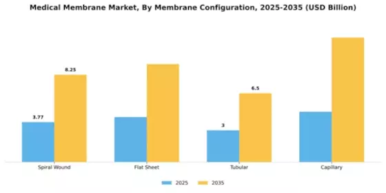 Medical Membrane Market Segment Image 3