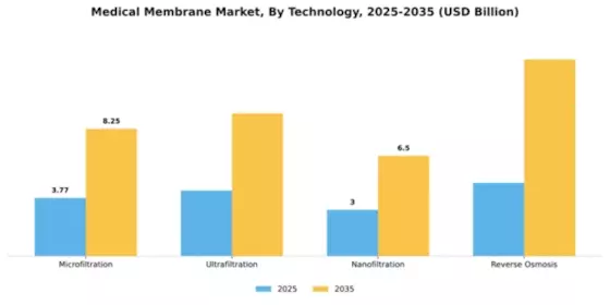 Medical Membrane Market Segment Image 4