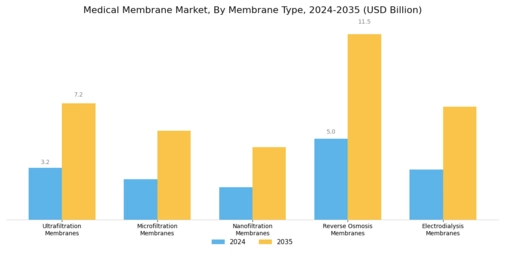 Medical Membrane Market Segment Image 0