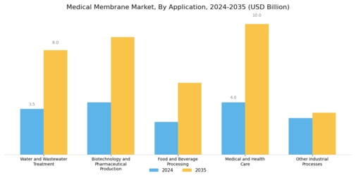 Medical Membrane Market Segment Image 1