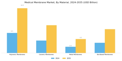 Medical Membrane Market Segment Image 2