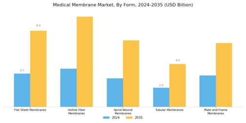 Medical Membrane Market Segment Image 3