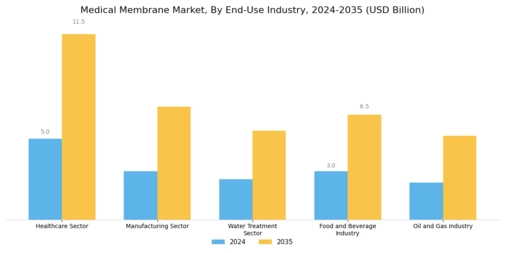 Medical Membrane Market Segment Image 4