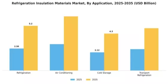 Refrigeration Insulation Materials Market Segment Image 0