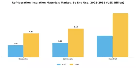 Refrigeration Insulation Materials Market Segment Image 2