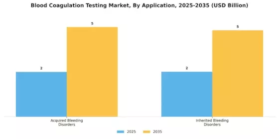 Blood Coagulation Testing Market Segment Image 1